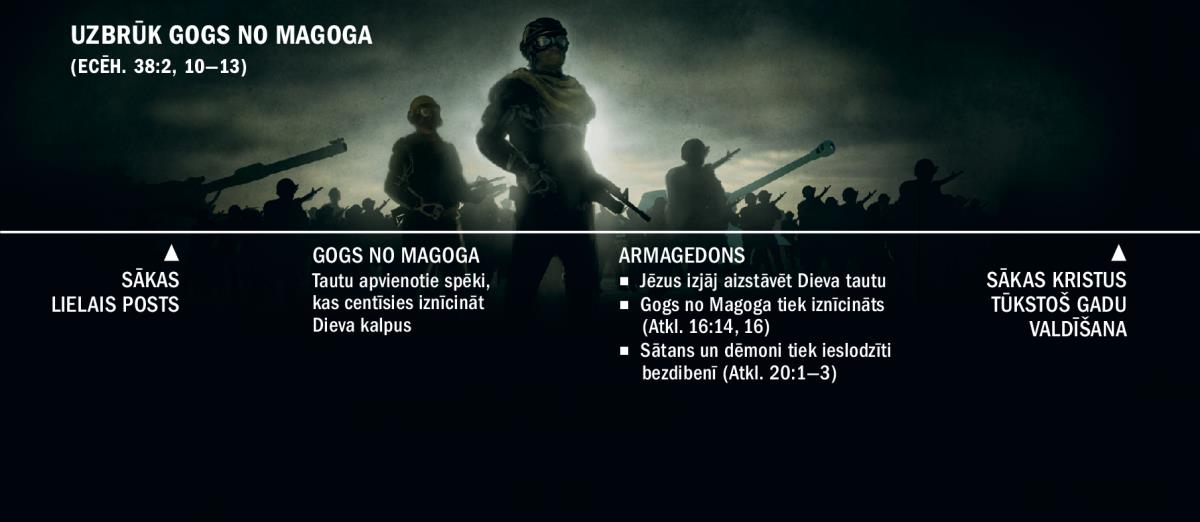 Kā uzbrūk Gogs no Magoga: hronoloģija, sākot no lielā posta sākuma