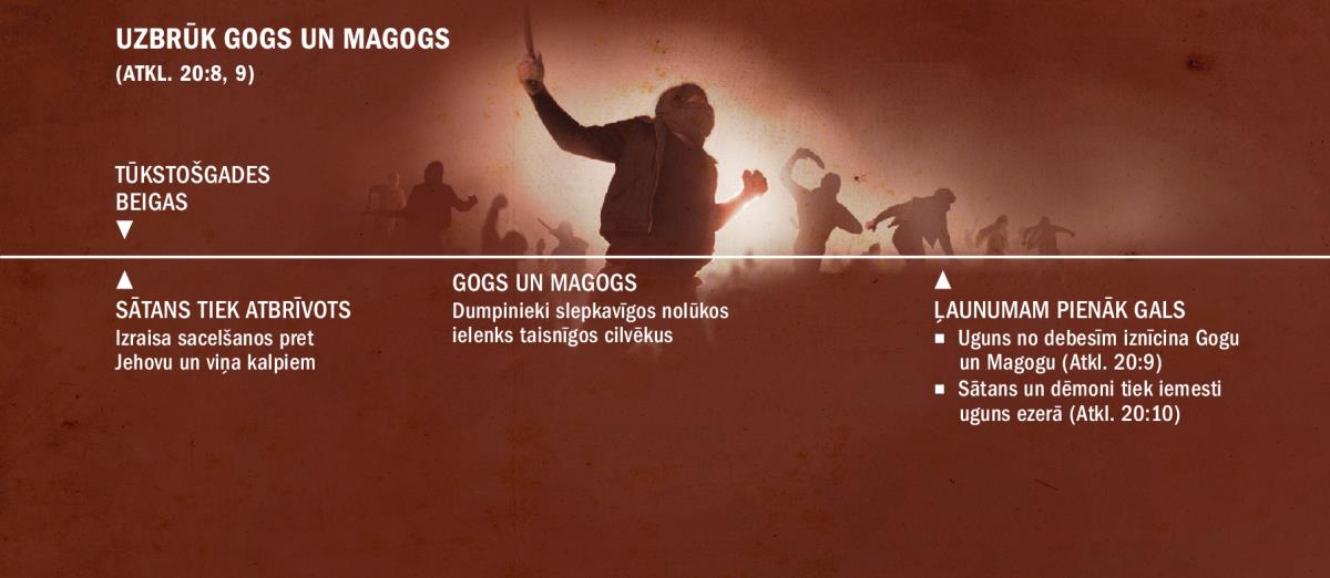 Hronoloģija, kā uzbrūk Gogs un Magogs pēc tūkstoš gadu beigām