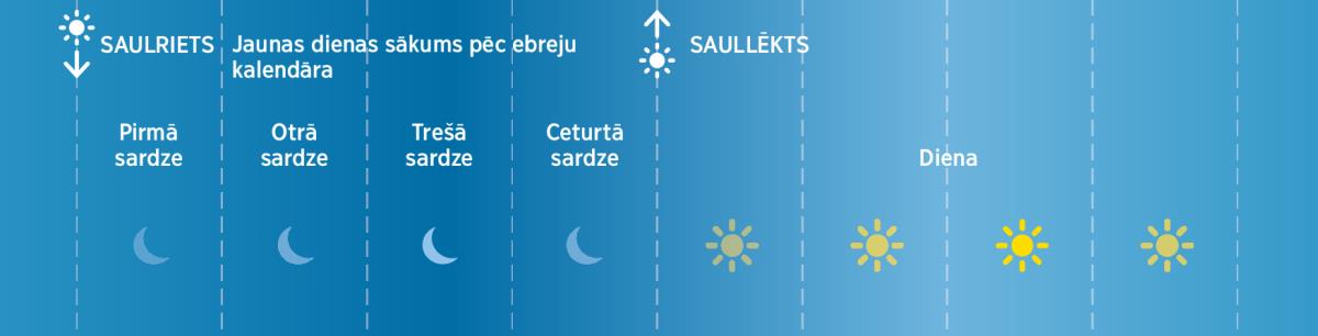 Četras sardzes, kas bija daļa no ebreju diennakts dalījuma Bībeles laikos