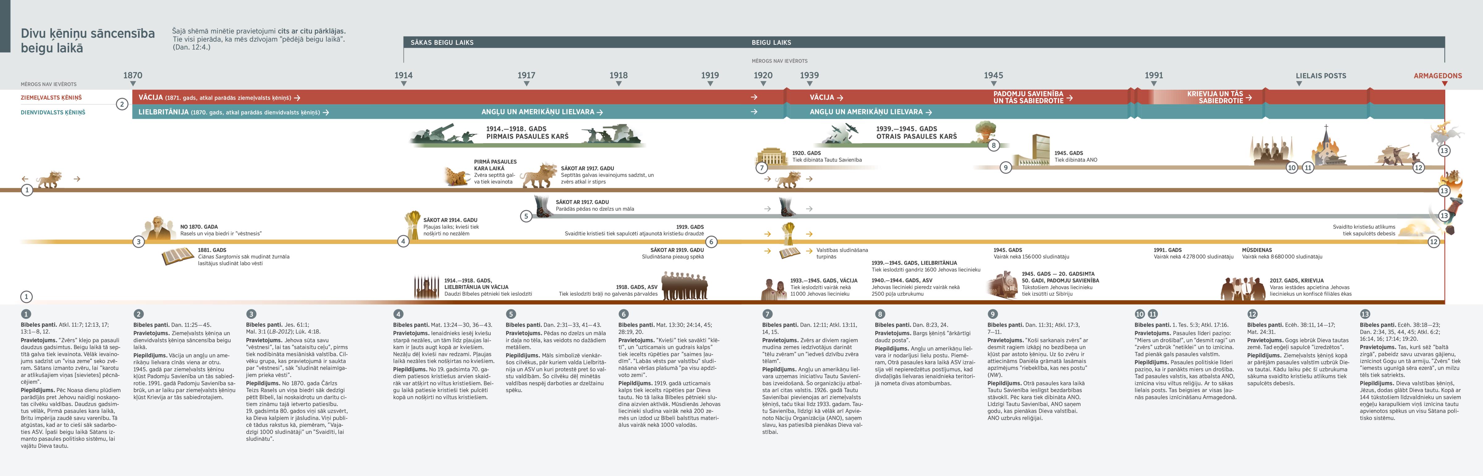 Shēma, kurā ir attēloti pravietojumi un norādīts, kas ir ziemeļvalsts ķēniņš un dienvidvalsts ķēniņš no 1870. gada līdz mūsdienām.
