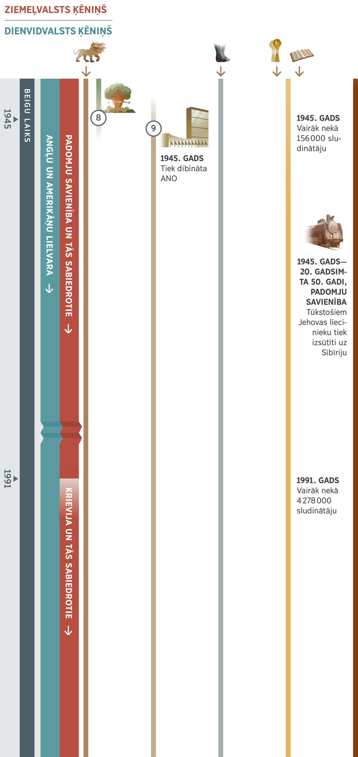 3. no 4 shēmām parādīti pravietojumi, kas piepildās beigu laikā un pārklājas cits ar citu; 1945. līdz 1991. gads. Līdz 1991. gadam ziemeļvalsts ķēniņš ir Padomju Savienība un tās sabiedrotie, pēc tam — Krievija un tās sabiedrotie. Dienvidvalsts ķēniņš ir angļu un amerikāņu lielvara. 8. pravietojums: sēnes veida mākonis pēc atombumbas sprādziena, kurš norāda uz milzīgo postu, ko ir radījusi angļu un amerikāņu lielvara. 9. pravietojums: 1945. gadā tiek dibināta ANO, un tā aizstāj Tautu Savienību. Citi attēli: 1. pravietojums, zvērs ar septiņām galvām turpina pastāvēt. 5. pravietojums, pēdas no dzelzs un māla turpina pastāvēt. 6. pravietojums, 1945. gadā ir vairāk nekā 156 000 sludinātāju. 1991. gadā ir vairāk nekā 4 278 000 sludinātāju. Notikumi, kas skar Jehovas tautu: 1945. gads līdz 20. gadsimta 50. gadiem, tūkstošiem Jehovas liecinieku tiek izsūtīti uz Sibīriju.