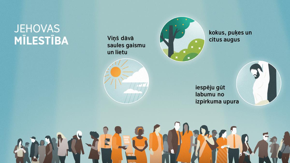 Dažāda vecuma un izcelsmes cilvēki. Mazajos zīmējumos redzams, kā izpaužas Jehovas mīlestība. 1. Saules gaisma un lietus. 2. Koki, puķes un citi augi. 3. Iespēja gūt labumu no izpirkuma upura.