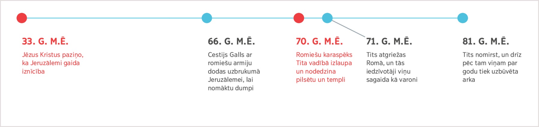 Laika ass, sākot ar 33 gadu m.ē., kad Jēzus pravietoja par Jeruzālemes iznīcināšanu, līdz 81. gadam m.ē., kad nomira Tits.
