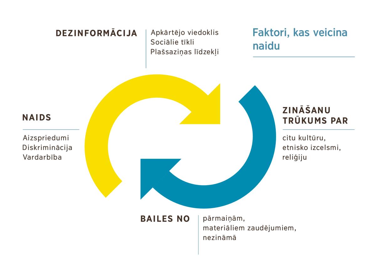 Divas bultas, kas atspoguļo, kā naids vairo naidu: 1) dezinformācija, kas nāk no apkārtējo viedokļa, sociālajiem tīkliem un plašsaziņas līdzekļiem, 2) zināšanu trūkums par citu kultūru, etnisko izcelsmi un reliģiju, 3) bailes no pārmaiņām, materiāliem zaudējumiem un nezināmā, 4) naids, kas izpaužas kā aizspriedumi, diskriminācija un vardarbība.