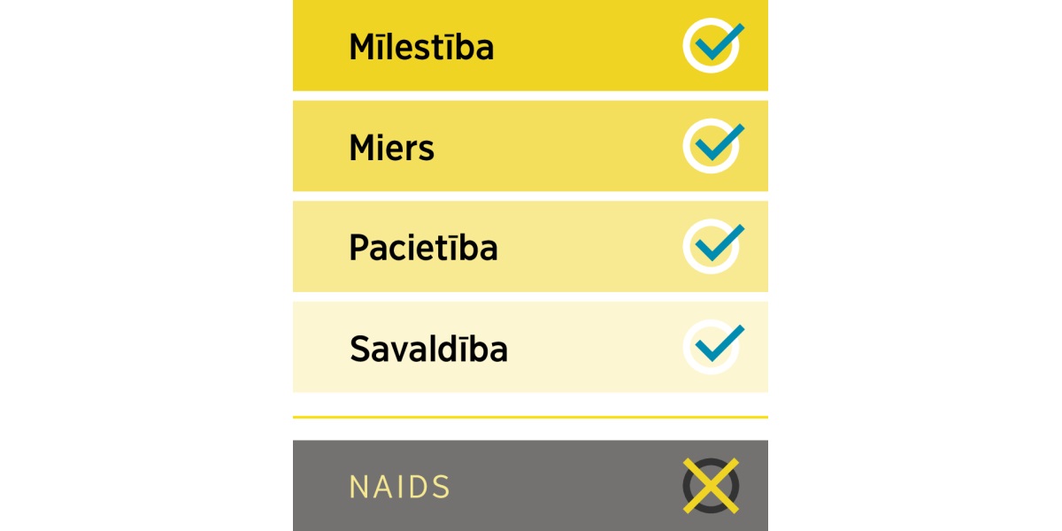Saraksts, kurā uzskaitītas pozitīvas īpašības — mīlestība, miers, pacietība un savaldība — un naids