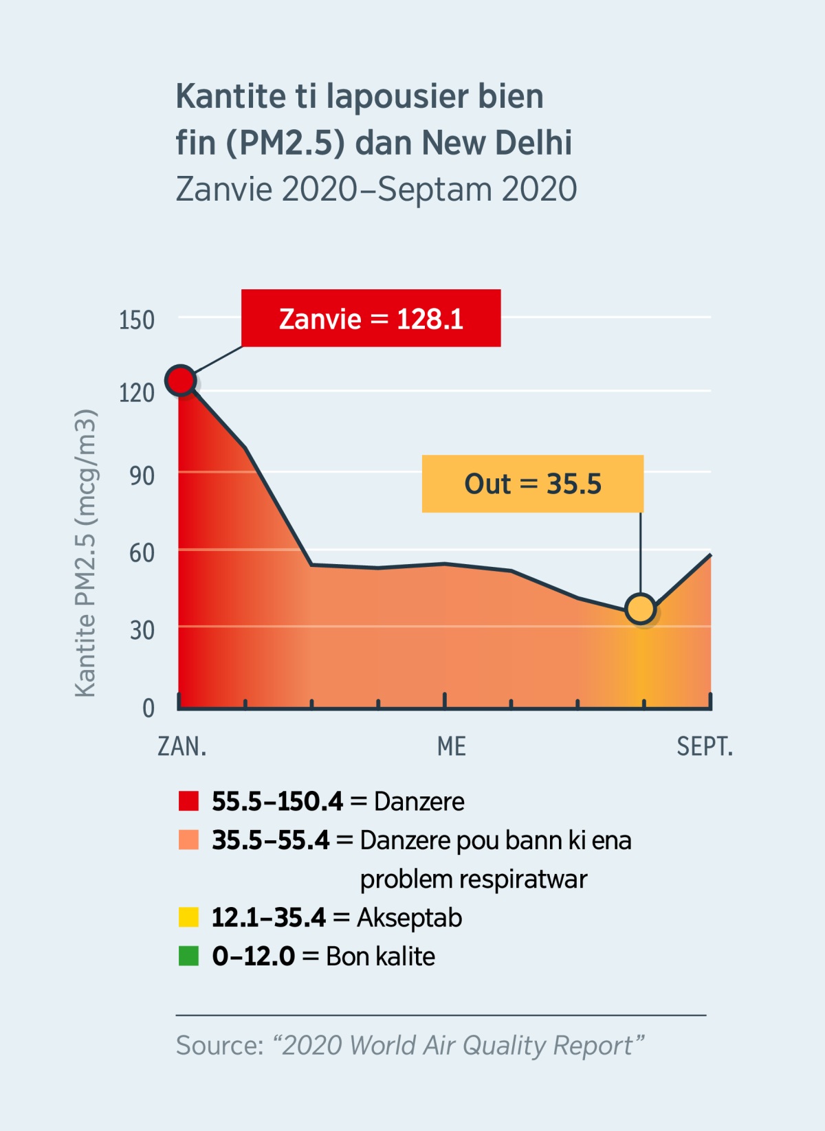 Enn zimaz lor kalite ler ki montre kantite ti lapousier bien fin (PM2.5) dan New Delhi, dan Lenn. An Zanvie 2020, kantite ti lapousier bien fin ti 128.1, ki danzere pou tou dimounn, ek li’nn diminie an Out 2020 ek li’nn vinn inpe anba 35.5, ki akseptab.