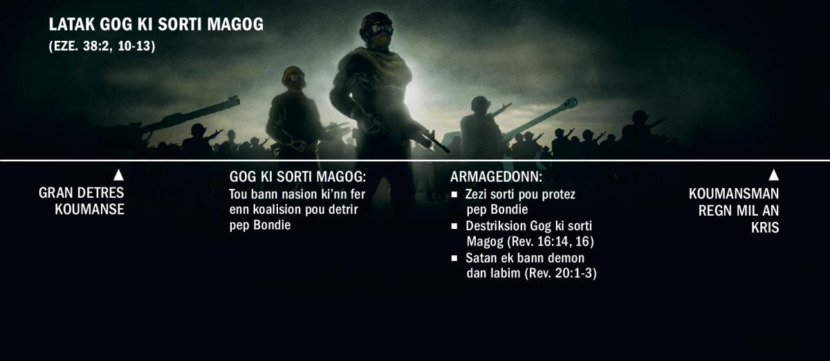 Enn tablo ki montre latak Gog ki sorti Magog, apartir ki gran detres koumanse