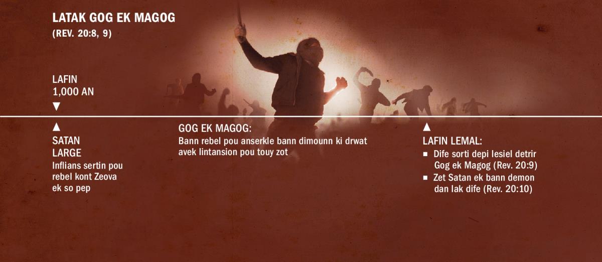 Enn tablo ki montre latak Gog ek Magog alafin 1,000 an