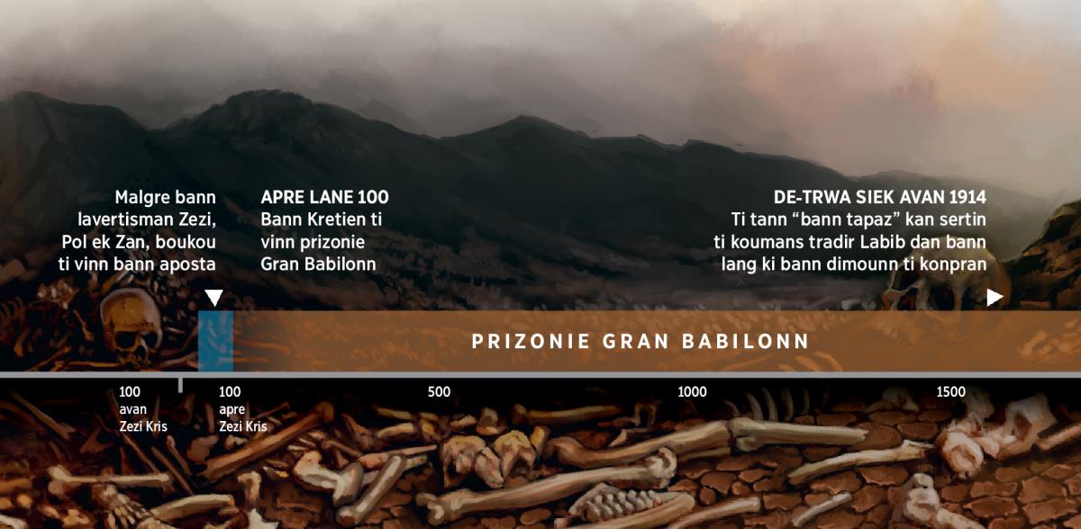 Enn tablo kronolozik ki montre kan bann serviter Bondie ti vinn prizonie Gran Babilonn. Li koumans apartir deziem siek avan Zezi Kris