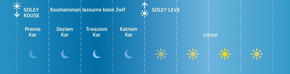 Lazourne bann Zwif dan lepok Biblik ti divize an kat kar