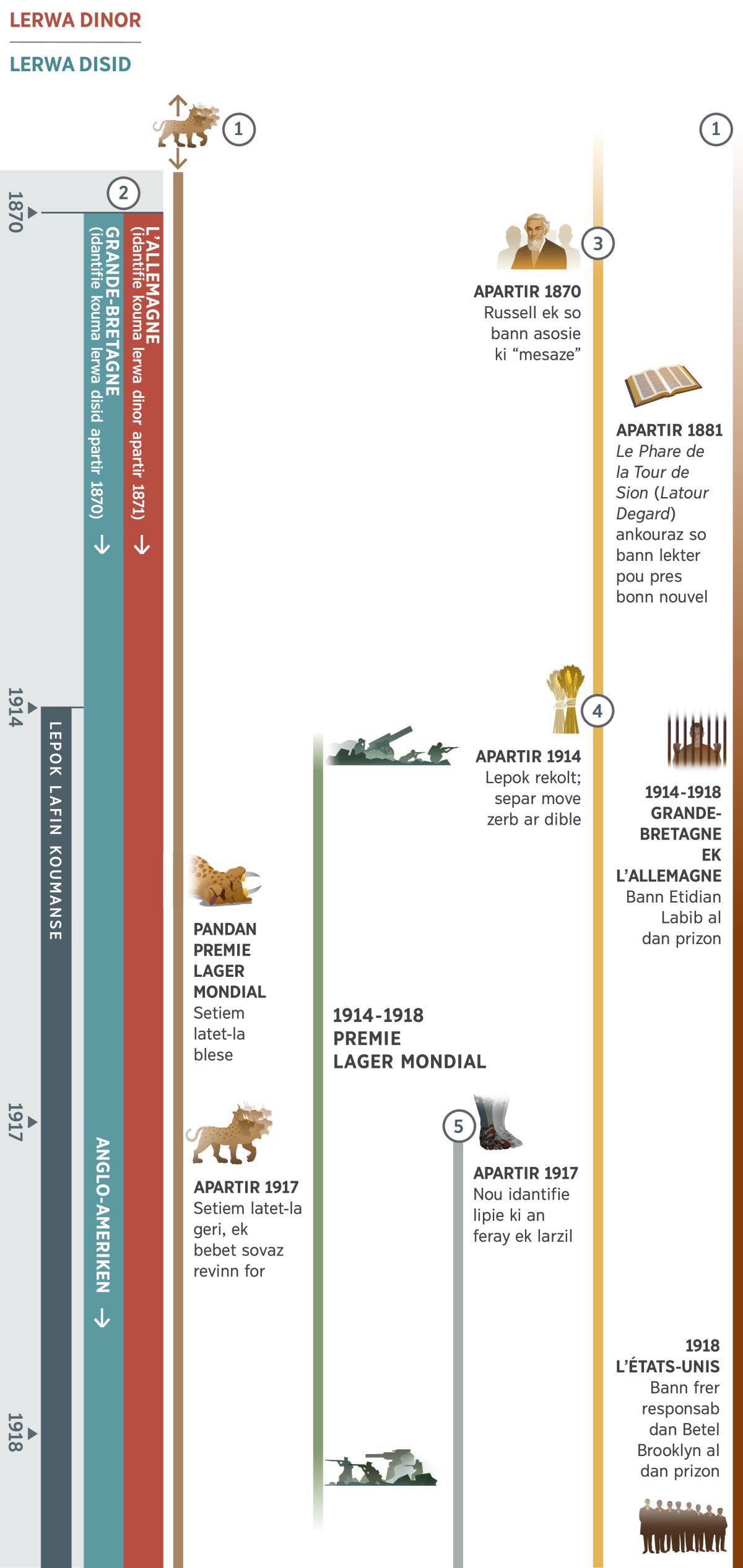 Tablo 1 lor 4 montre bann profesi ki arive anmemtan pandan lepok lafin. Li montre seki arive ant 1870 ek 1918. Apartir 1914, lepok lafin koumanse. Profesi 1: Enn bebet sovaz ki ena set latet ki ti deza existe avan 1870. Pandan Premie Lager Mondial, setiem latet bebet sovaz inn blese. Apartir 1917, setiem latet-la geri ek bebet sovaz revinn for. Profesi 2: An 1871, finn idantifie lerwa dinor, ek an 1870 finn idantifie lerwa disid. An 1871, lerwa dinor re-aparet ek se l’Allemagne. O-koumansman, lerwa disid ti Grande-Bretagne, me an 1917 Pwisans Mondial Anglo-Ameriken finn ranplas li. Profesi 3: Apartir bann lane 1870, finn idantifie Charles Russell ek so bann asosie kouma ‘mesaze.’ Dan koumansman bann lane 1880, ‘Le Phare de la Tour de Sion’ ti ankouraz so bann lekter pou pres bonn nouvel. Profesi 4: Rekolt koumanse apartir 1914. Separ move zerb ar dible. Profesi 5: Apartir 1917, nou idantifie lipie ki an feray ek larzil. Apartir 1914 ziska 1918, Premie Lager Mondial. Bann levennman ki afekte pep Zeova: Depi 1914 ziska 1918, bann etidian Labib ki dan Grande-Bretagne ek l’Allemagne ti al dan prizon. An 1918, bann frer responsab dan Betel Brooklyn al dan prizon.