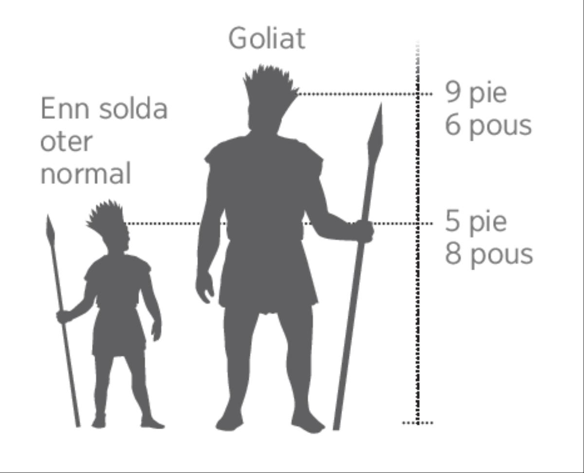 Enn model ki konpar oter Goliat ar oter enn solda normal