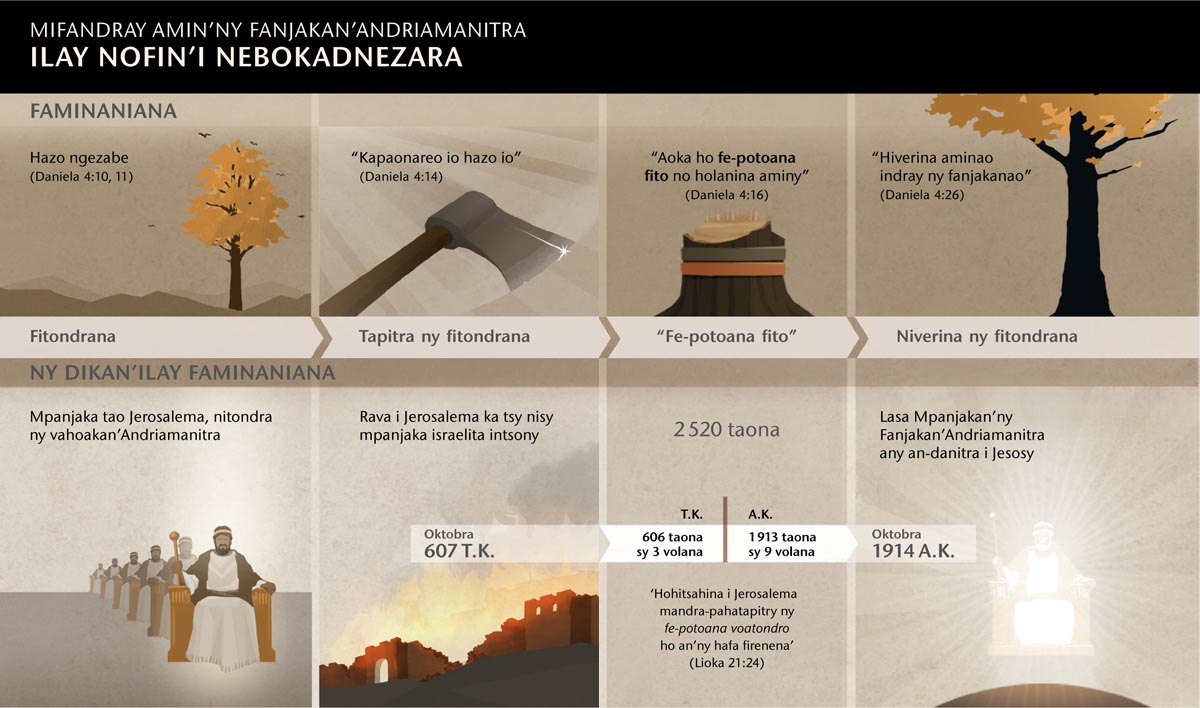 Tabilao momba ny daty sy zava-nitranga mifandray amin’ilay nofin’i Nebokadnezara