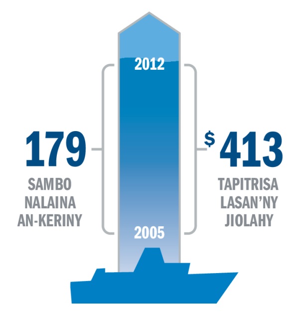 Kisary mampiseho ny isan’ny sambo sy ny vola azon’ny jiolahy