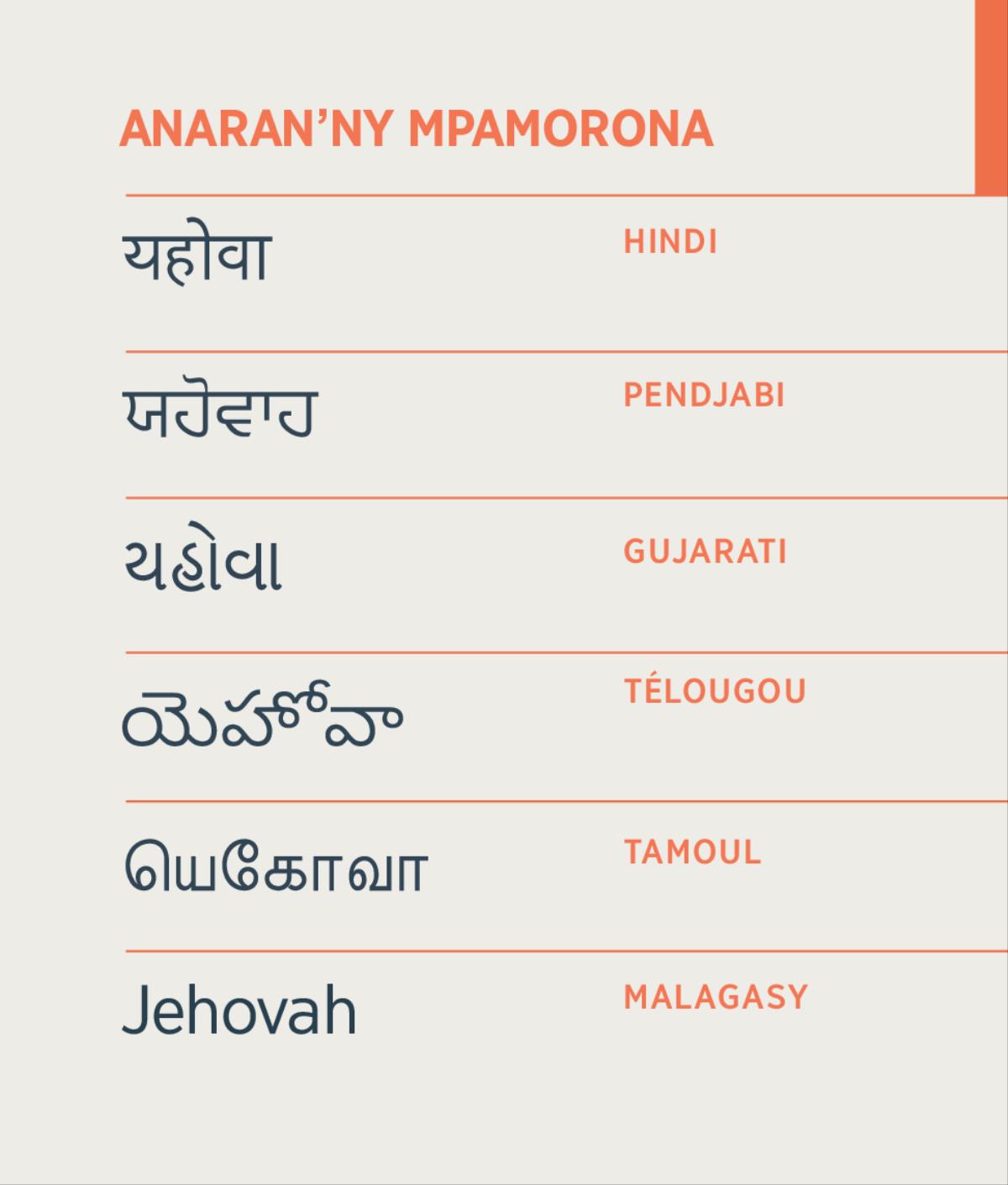 Anaran’ny Mpamorona hoe Jehovah amin’ny teny hindi, pendjabi, gujarati, télougou, tamoul, ary malagasy.