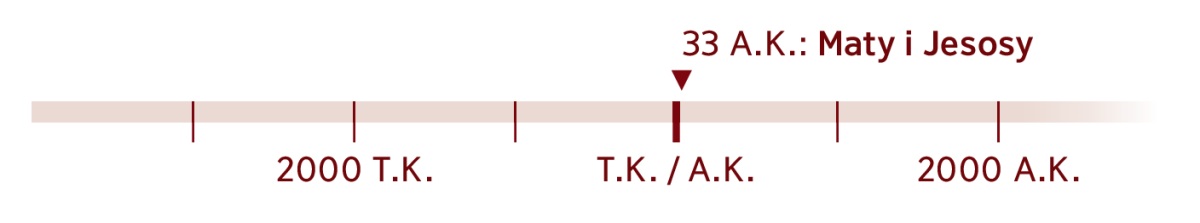 Kisary ahitana ny taona 33, taona nahafatesan’i Jesosy.