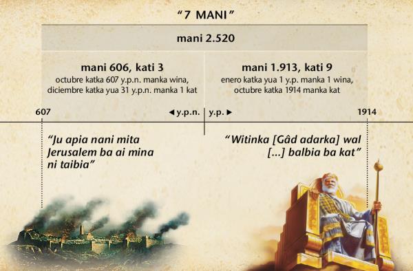 Tabla: Los siete tiempos, o tiempos de los Gentiles, comienzan con la caída de Jerusalén y terminan 2.520 años después, en octubre de 1914