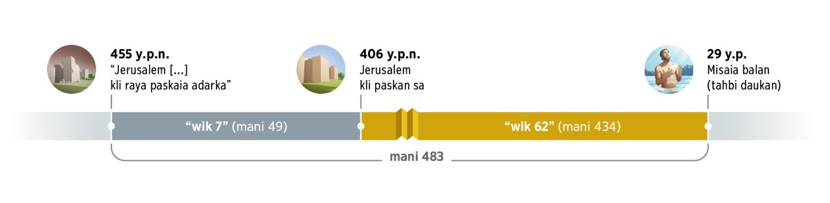 Lilka ba marikisa mani 483 dukiara. ‘Jerusalem [...] kli raya paskaia adarka’ wina tâ krikisa mani 455 yawan piua nina ra. Ba wina wik 7 luisa (mani 49). Mani 406 yawan piua nina ra, Jerusalem ba kli paskan. Ningkara wik 62 luisa (mani 434). 29 yawan piua manka ra Jisas ra tahbi dauki, witin Misaia takisa.