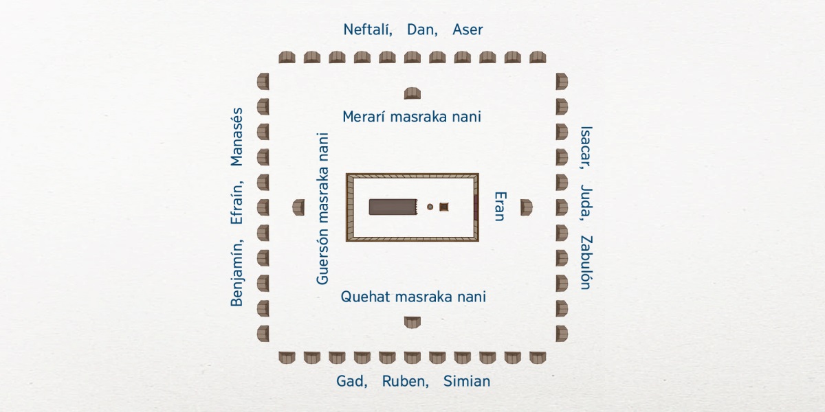 Israel kiampka pura wina kaikan lilkika. Lila kat Jehova tintka watla bâra sa. Gâd tintka walta lama kat Libait kiamka pamalika nani bâra sa: Eran pamalika ba lalma tani ra, quehat masraka nani ba waupasa tani ra, guersón masraka nani ba muna tani ra bara merarí masrika nani ba yahbra tani ra. Israel kiamka nani 12 ba baha wina wira laihura iwisa: lalma tani ra Isacar, Juda bara Zabulón; waupasa tani ra Gad, Ruben bara Simian; muna tani ra Benjamín, Efraín bara Manasés, bara yahbra tani ra Neftalí, Dan bara Aser.
