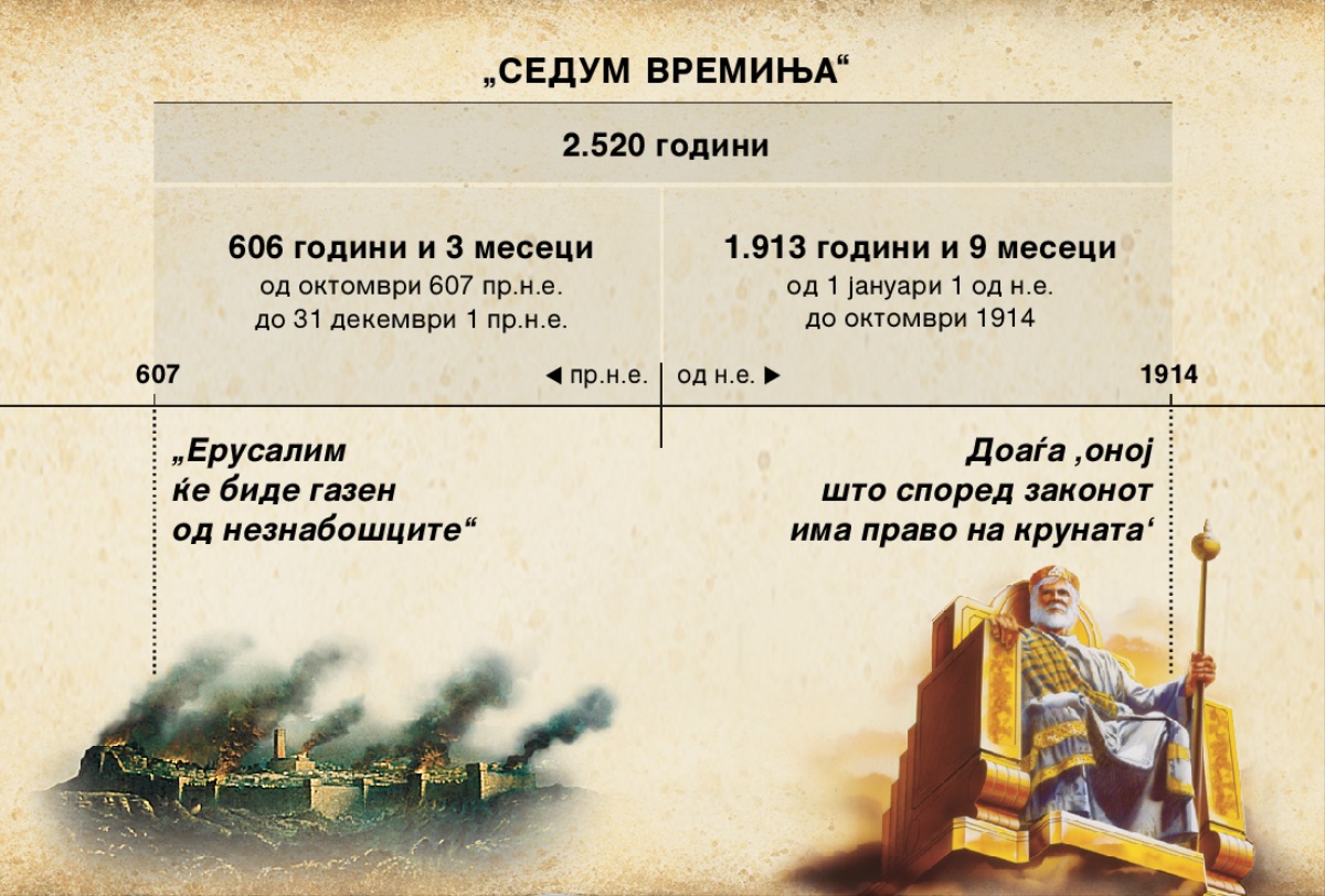 Табела: Седумте времиња, односно времињата на незнабошците — од уништувањето на Ерусалим до октомври 1914 год., кога завршиле 2.520-те години