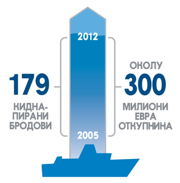 Графикон со податоци за киднапирања и откупнина