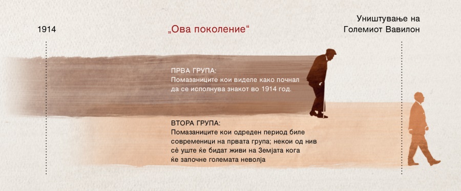 Временски приказ за исполнувањето на Исусовото пророштво во врска со ,поколението‘ запишано во Матеј 24:32-34