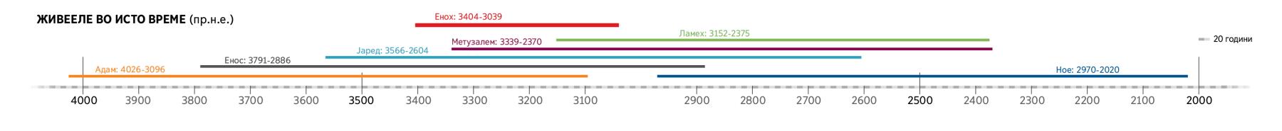 Временски приказ на библиски личности кои живееле во исто време со Енох
