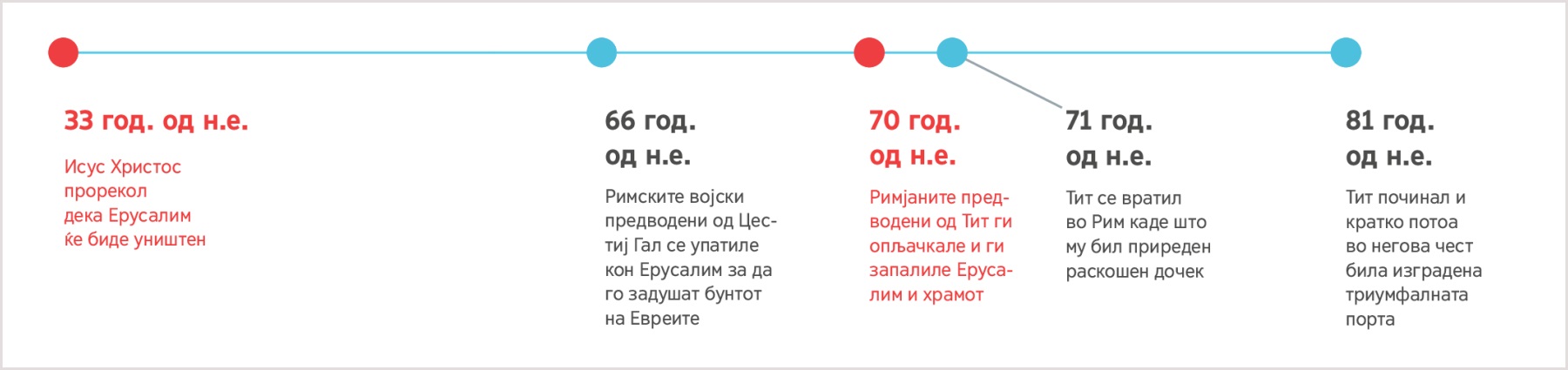 Временски приказ од 33 год. од н.е. кога Исус го претскажал уништувањето на Ерусалим до смртта на Тит 81 год. од н.е.