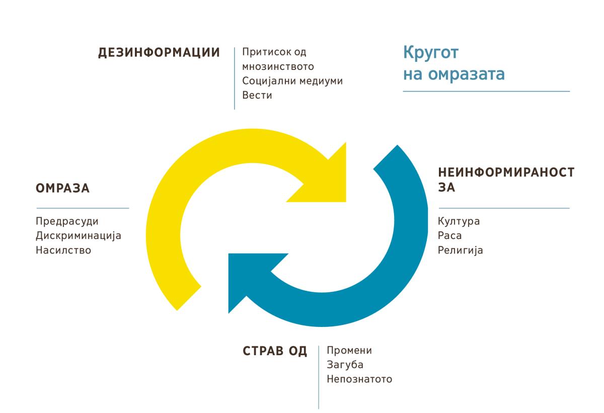 Дијаграм со две стрелки што ротираат една кон друга и го претставуваат кругот на омразата. 1. Дезинформации, меѓу кои притисок од мнозинството, социјални медиуми и вести. 2. Неинформираност за нечија култура, раса или религија. 3. Страв од промени, загуба или од непознатото. 4. Омраза, во што спаѓаат предрасуди, дискриминација и насилство.