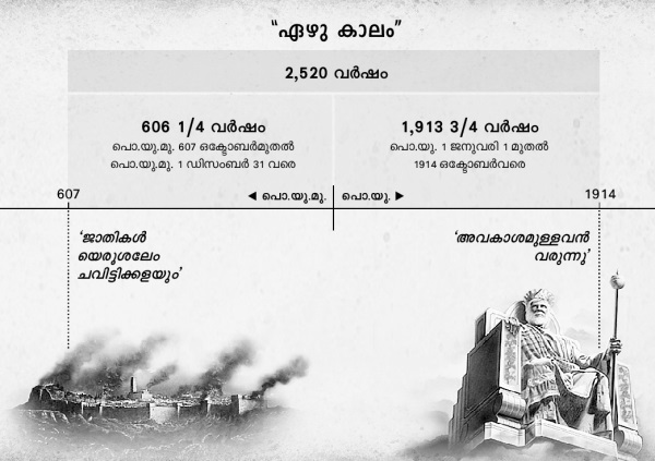 ചാർട്ട്‌: യെരുശലേമിന്റെ നാശത്തെത്തുടർന്നുള്ള 2,520 വർഷം ദൈർഘ്യമേറിയ ഒരു കാലഘട്ടമാണ്‌ ഏഴു കാലം അഥവാ ജാതികളുടെ കാലം ആയി കണക്കാക്കുന്നത്‌. 1914 ഒക്‌ടോബറിൽ ആ കാലം അവസാനിച്ചു.