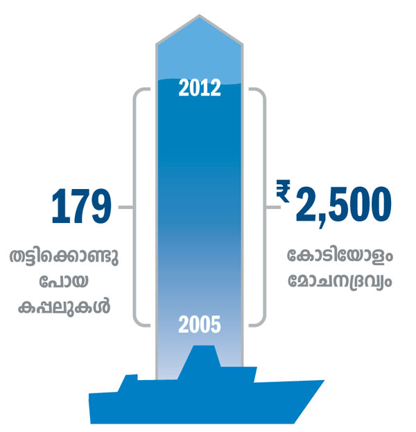 കടൽക്കൊള്ളയുടെയും മോചനദ്രവ്യത്തിന്റെയും സ്ഥിതിവിവരക്കണക്കുകൾ കാണിക്കുന്ന ഗ്രാഫ്‌