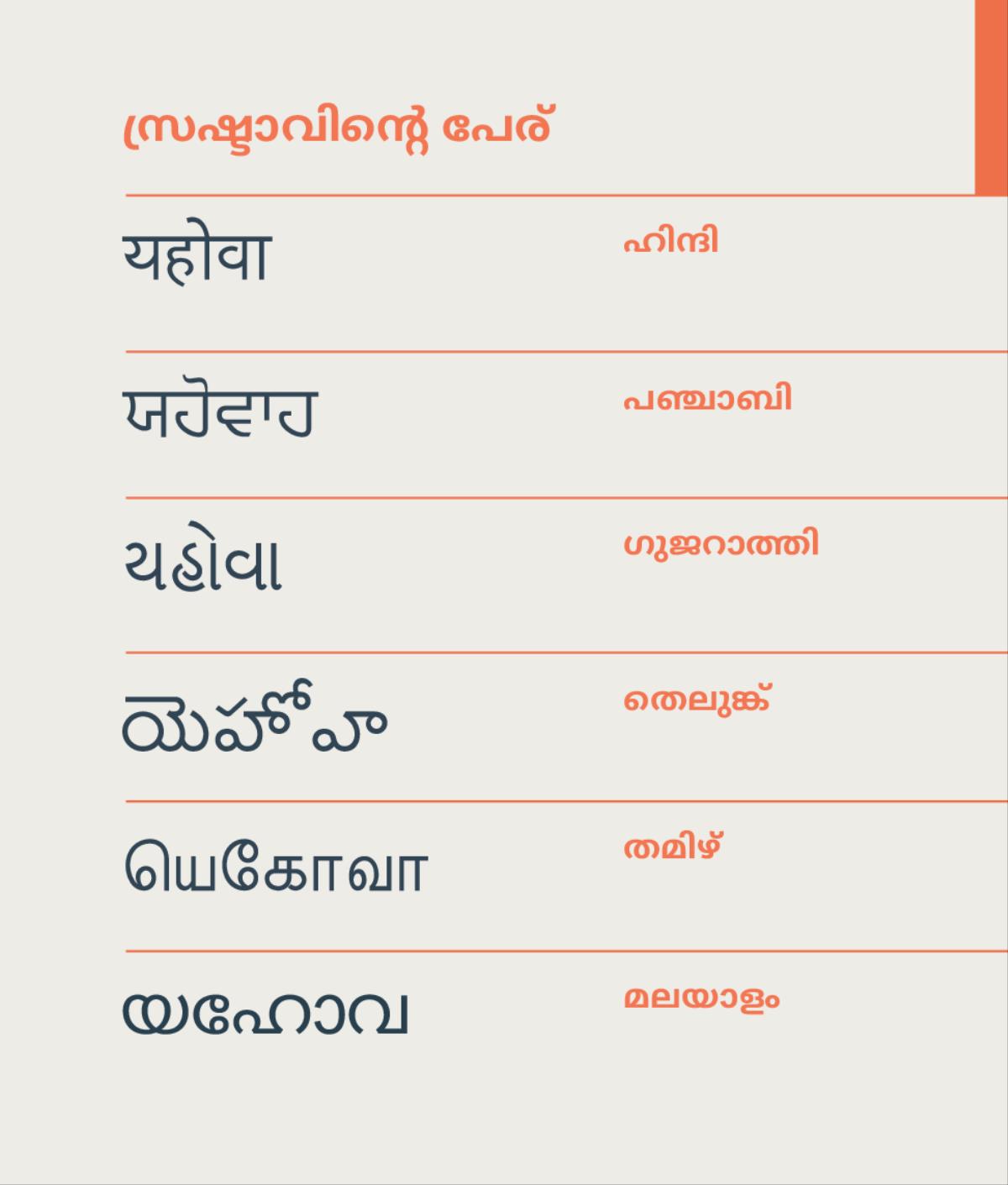 ഹിന്ദി, പഞ്ചാബി, ഗുജറാത്തി, തെലുങ്ക്‌, തമിഴ്‌, മലയാളം എന്നീ ഭാഷകളിൽ സ്രഷ്ടാവിന്റെ പേര്‌.