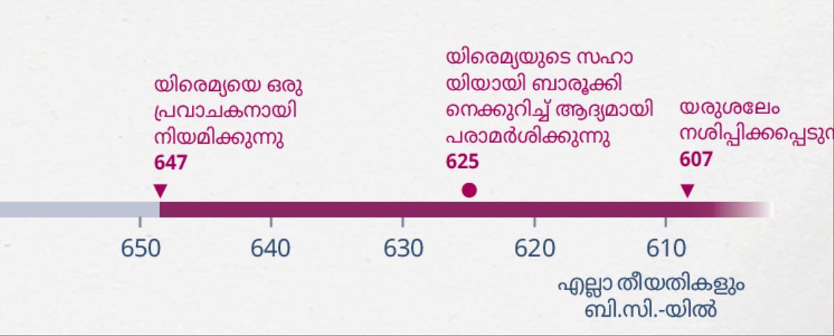 യിരെമ്യ പ്രവാചകവേല തുടങ്ങിയ സമയവും ബാരൂക്ക്‌ സെക്രട്ടറിയായി പ്രവർത്തിക്കാൻ തുടങ്ങിയ സമയവും യരുശലേമിന്റെ നാശവും സമയരേഖയിൽ കാണിച്ചിരിക്കുന്നു
