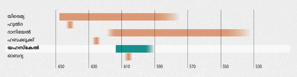 യഹസ്‌കേലിന്റെ കാലത്തെ സമകാലികരായ പ്രവാചകന്മാരെ സൂചിപ്പിക്കുന്ന സമയരേഖ (എല്ലാ തീയതികളും ബി.സി.-യിലാണ്‌.). യിരെമ്യ: 647 മുതൽ ഏകദേശം 580 വരെ; ഹുൽദ: ഏകദേശം 642; ദാനിയേൽ: ഏകദേശം 617 മുതൽ ഏകദേശം 537 വരെ; ഹബക്കൂക്ക്‌: ഏകദേശം 625; യഹസ്‌കേൽ: 613 മുതൽ ഏകദേശം 591 വരെ. ഓബദ്യ: ഏകദേശം 607.