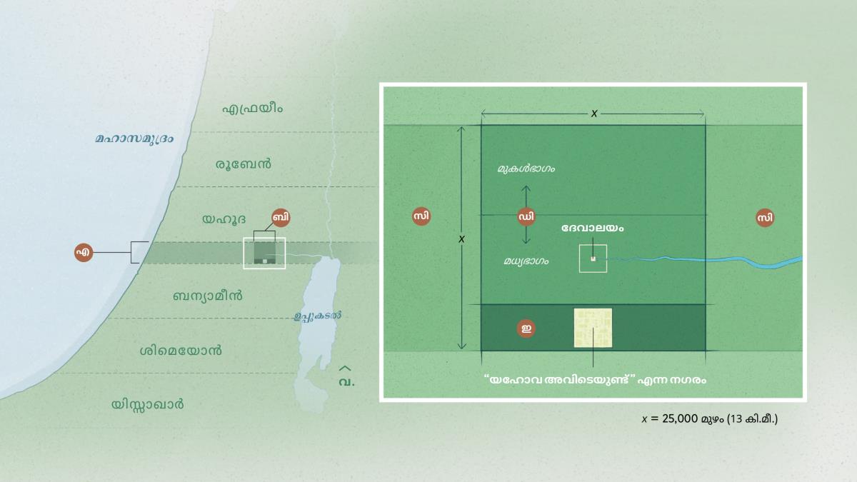 ‘സംഭാവനയായി’ യഹോവ വേർതിരിച്ചിരുന്ന പ്രദേശത്തിന്റെ ഭൂപടം. അതിലെ സമചതുരാകൃതിയിലുള്ള (വടക്കുമുതൽ തെക്കുവരെ 25,000 മുഴവും കിഴക്കുമുതൽ പടിഞ്ഞാറുവരെ 25,000 മുഴവും) ഒരു ഭാഗമാണ്‌ ഉൾച്ചിത്രത്തിൽ കാണിച്ചിരിക്കുന്നത്‌. ‘മൊത്തം സംഭാവന’ എന്നാണ്‌ ആ ഭാഗത്തെ വിളിച്ചിരുന്നത്‌. അതിനെ കുറുകെ മൂന്നു ഭാഗമായി തിരിച്ചിരുന്നു: മുകളിലത്തെ ഒരു ഭാഗം, ദേവാലയം സ്ഥിതിചെയ്‌തിരുന്ന നടുക്കത്തെ ഭാഗം, ‘യഹോവ അവിടെയുണ്ട്‌’ എന്നു വിളിച്ചിരുന്ന നഗരം സ്ഥിതിചെയ്‌തിരുന്ന താഴത്തെ ഭാഗം.