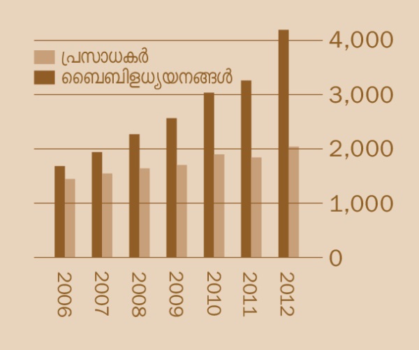[2-ാം പേജിലെ ഗ്രാഫ്‌]