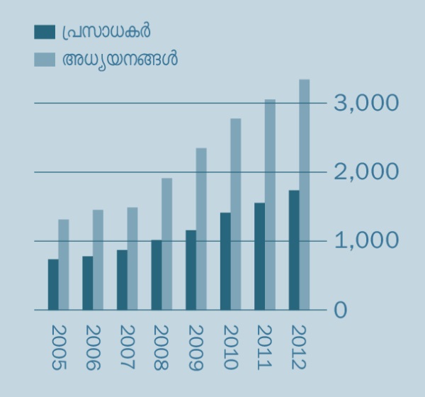 [2-ാം പേജിലെ ഗ്രാഫ്‌]