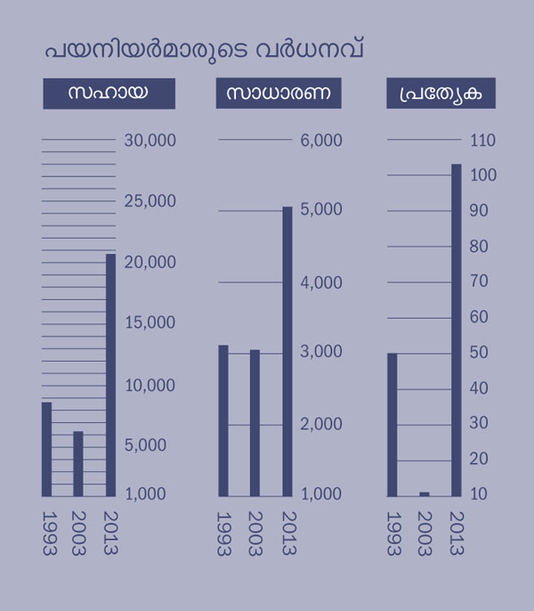 [2-ാം പേജിലെ ഗ്രാഫ്‌]