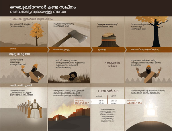 നെബൂഖദ്‌നേസർ കണ്ട സ്വപ്‌നത്തിലെ സംഭവങ്ങൾ പട്ടികപ്പെടുത്തിയിരിക്കുന്ന ചാർട്ട്‌