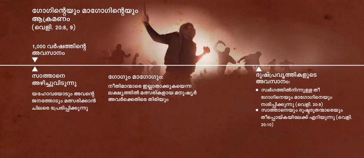 1,000 വർഷത്തിന്റെ അവസാനം നടക്കുന്ന, ഗോഗിന്റെയും മാഗോഗിന്റെയും ആക്രമണത്തിന്റെ കാലാനുക്രമ ചാർട്ട്‌