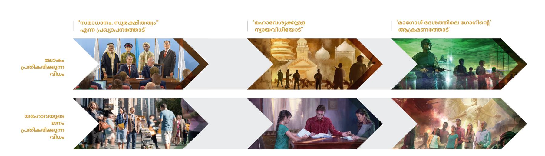 അർമഗെദോനിലേക്കു നയിക്കുന്ന സംഭവങ്ങൾ നടക്കുമ്പോൾ ലോകം പ്രതികരിക്കുന്ന വിധവും യഹോവയുടെ ജനം പ്രതികരിക്കുന്ന വിധവും ചിത്രീകരിക്കുന്ന ആറു ചിത്രങ്ങൾ