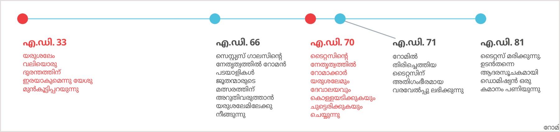 യരുശലേമിന്റെ നാശത്തെക്കുറിച്ച്‌ യേശു മുൻകൂട്ടി പറയുന്ന എ.ഡി 33 മുതൽ ടൈറ്റസ്‌ മരിക്കുന്ന എ.ഡി 81 വരെയുള്ള സമയരേഖ