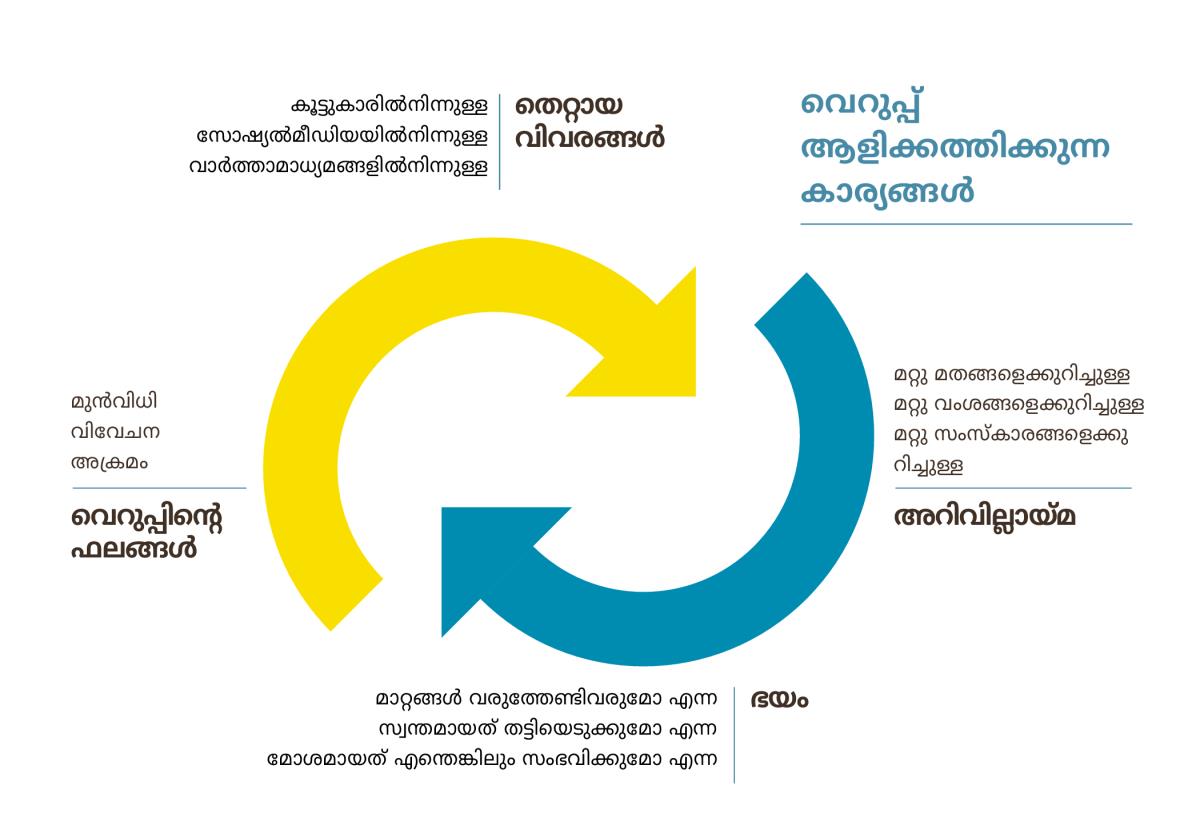 വെറുപ്പിന്റെ ചങ്ങലയിലെ പലപല ഘടകങ്ങൾ ചിത്രീകരിക്കുന്ന, അങ്ങോട്ടും ഇങ്ങോട്ടും വളഞ്ഞിരിക്കുന്ന രണ്ട്‌ ആരോമാർക്കുകൾ. 1. കൂട്ടുകാരിൽനിന്നുള്ള തെറ്റായ വിവരങ്ങൾ, സോഷ്യൽമീഡിയയിൽനിന്നുള്ള തെറ്റായ വിവരങ്ങൾ, വാർത്താമാധ്യമങ്ങളിൽനിന്നുള്ള തെറ്റായ വിവരങ്ങൾ. 2. മറ്റു സംസ്‌കാരങ്ങളെക്കുറിച്ചുള്ള അറിവില്ലായ്‌മ, മറ്റു വംശങ്ങളെക്കുറിച്ചുള്ള അറിവില്ലായ്‌മ, മറ്റു മതങ്ങളെക്കുറിച്ചുള്ള അറിവില്ലായ്‌മ. 3. മാറ്റങ്ങൾ വരുത്തേണ്ടിവരുമോ എന്ന ഭയം, സ്വന്തമായത്‌ തട്ടിയെടുക്കുമോ എന്ന ഭയം, മോശമായത്‌ എന്തെങ്കിലും സംഭവിക്കുമോ എന്ന ഭയം. 4. വെറുപ്പിന്റെ ഫലങ്ങൾ: മുൻവിധി, വിവേചന, അക്രമം.