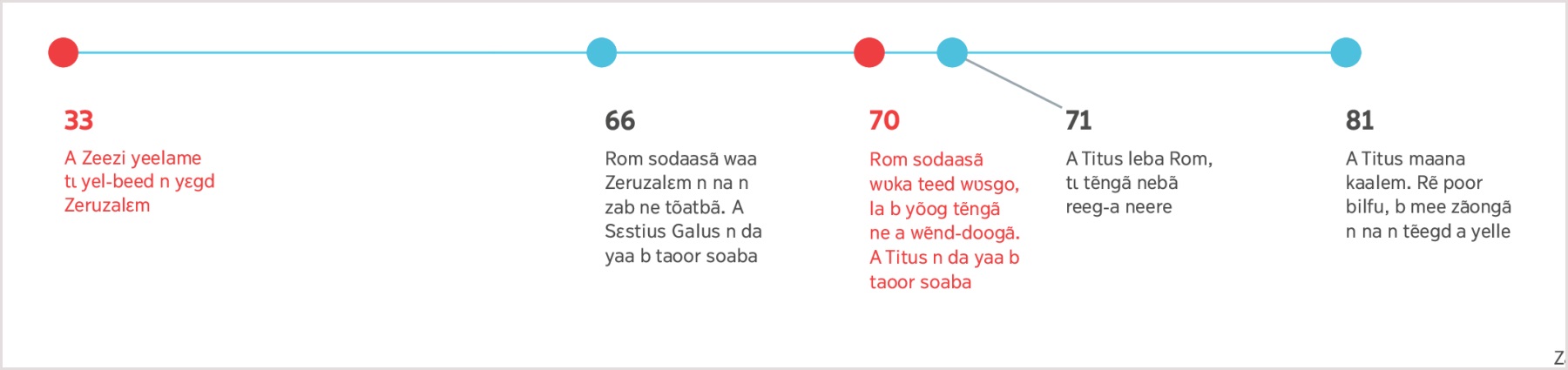 Yʋʋmd 33 a Zeezi sẽn yeel tɩ b na n wa sãama Zeruzalɛmmã, n tãag a Titus kũumã yʋʋmd 81 wã