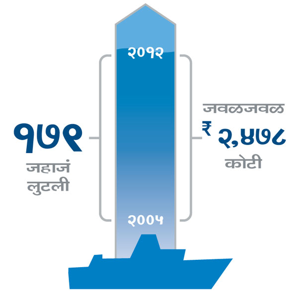 समुद्रावरील लुटारूंनी लुटलेली जहाजं व उकळलेल्या खंडणीचा आलेख