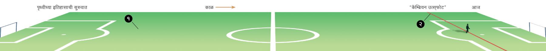 पृथ्वीच्या इतिहासाच्या सुरुवातीपासून कॅम्ब्रियन उत्स्‌फोटापर्यंतचा काळ दाखवणारी फुटबॉल मैदानाच्या लांबीची कालरेषा