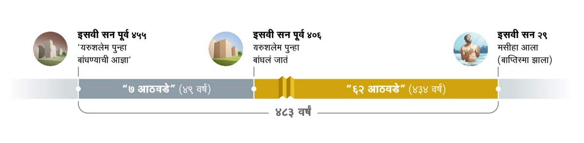 ४८३ वर्षं दाखवणारी समयरेषा. तिची सुरुवात इसवी सन पूर्व ४५५ पासून होते. या वर्षी ‘यरुशलेम . . . आधीच्या स्थितीला आणण्याची आज्ञा’ देण्यात आली. यानंतर ७ आठवडे (४९ वर्षं) लोटतात. इसवी सन पूर्व ४०६ मध्ये यरुशलेम पुन्हा बांधलं जातं. यानंतर ६२ आठवड्यांचा (४३४ वर्षांचा) काळ जातो. इसवी सन २९ मध्ये येशूचा बाप्तिस्मा होतो तेव्हा तो मसीहा म्हणून प्रकट होतो.