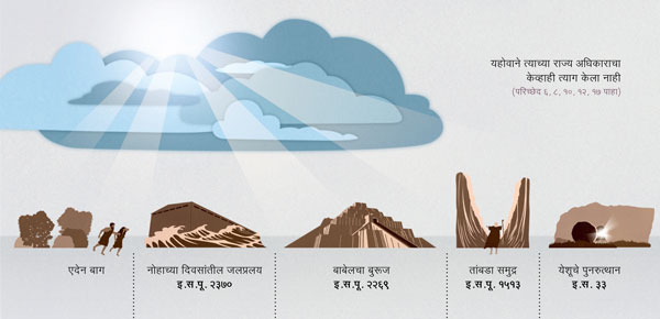 मागील काळादरम्यान यहोवाने त्याचा शासन करण्याचा अधिकार कसा चालवला आहे त्याची काही दृश्‍ये