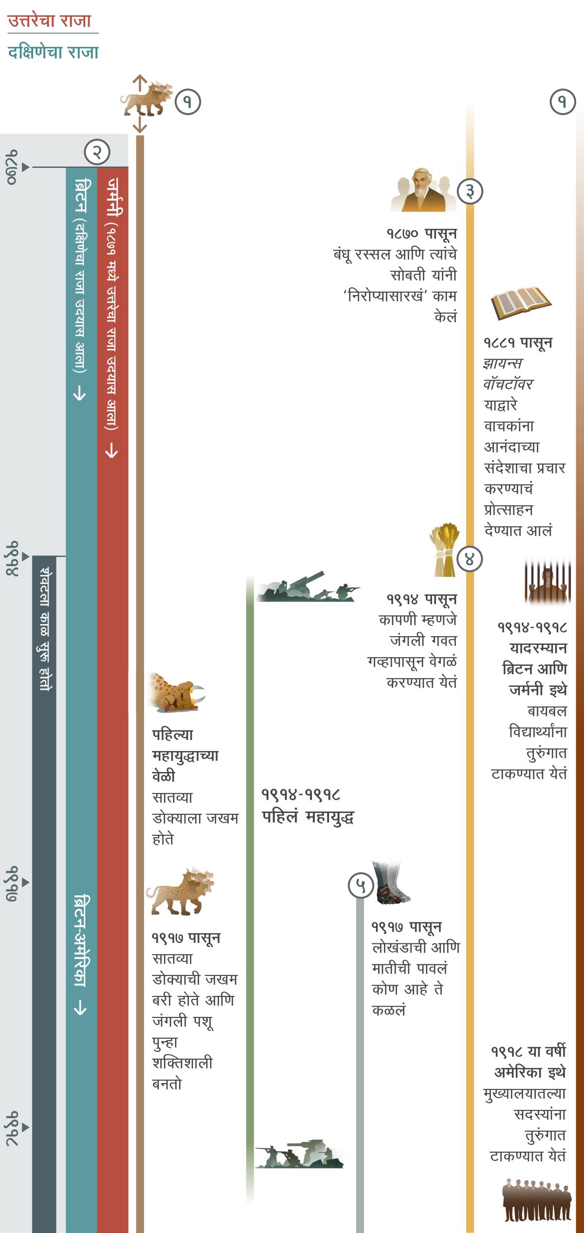 पहिल्या तक्त्यात, अंताच्या समयी एकाच वेळी पूर्ण होणाऱ्‍या काही भविष्यवाण्या दाखवल्या आहेत. आणि या १८७० पासून १९१८ पर्यंतच्या काळादरम्यान पूर्ण झाल्या. १९१४ पासून पुढच्या वर्षांना अंताचा समय म्हटलं आहे. भविष्यवाणी १: सात डोकी असलेला जंगली पशू, तक्त्यात दाखवलेल्या सगळ्यात पहिल्या वर्षाच्या आधी दाखवला आहे. पहिल्या महायुद्धाच्या वेळी, या पशूच्या सातव्या डोक्याला जखम होते. १९१७ पासून पुढे सातव्या डोक्याची जखम भरून येते आणि तो पशू बरा होतो. भविष्यवाणी २: उत्तरेचा राजा कोण हे १८७१ पासून आणि दक्षिणेचा राजा कोण हे १८७० पासून स्पष्ट होऊ लागलं. १८७१ मध्ये उत्तरेचा राजा जर्मनीच्या रूपात पुन्हा समोर येतो. सुरुवातीला ग्रेट ब्रिटन हा दक्षिणेचा राजा होता, पण १९१७ मध्ये ब्रिटन-अमेरिका महासत्तेने त्याची जागा घेतली. भविष्यवाणी ३: १८७० च्या दशकापासून पुढे चार्ल्स टी. रस्सल आणि त्यांचे साथीदार ‘निरोप्या’ असल्याचं स्पष्ट झालं. १८८० च्या दशकाच्या सुरुवातीला, ‘झायन्स वॉच टावरने’ आपल्या वाचकांना प्रचाराचं काम करण्याचं प्रोत्साहन दिलं. भविष्यवाणी ४: १९१४ पासून कापणीचा काळ सुरू झाला. गव्हापासून जंगली गवत वेगळं करण्यात येतं. भविष्यवाणी ५: १९१७ पासून, लोखंडाची आणि मातीची पावलं कोण हे कळतं. तक्त्यात हेसुद्धा दाखवण्यात आलं आहे: १९१४ पासून १९१८ पर्यंत जगभरात घडलेल्या घटना, पहिलं महायुद्ध. यहोवाच्या लोकांच्या छळाच्या घटना: १९१४ पासून १९१८ पर्यंत, ब्रिटन आणि जर्मनी इथल्या बायबल विद्यार्थ्यांना तुरुंगात टाकलं जातं. १९१८ मध्ये, अमेरिकेतल्या मुख्यालयात असलेल्या बांधवांना तुरुंगात टाकलं जातं.