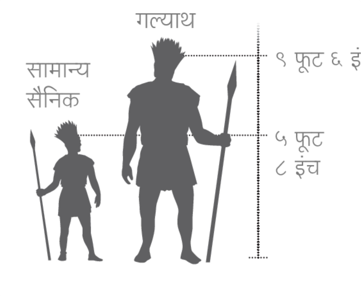 गल्याथाच्या उंचीची सामान्य सैनिकाच्या उंचीशी तुलना